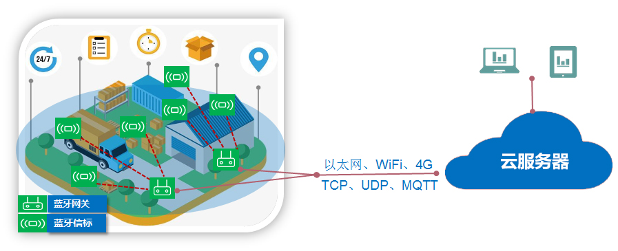 藍牙網關+藍牙信标打造智能倉儲