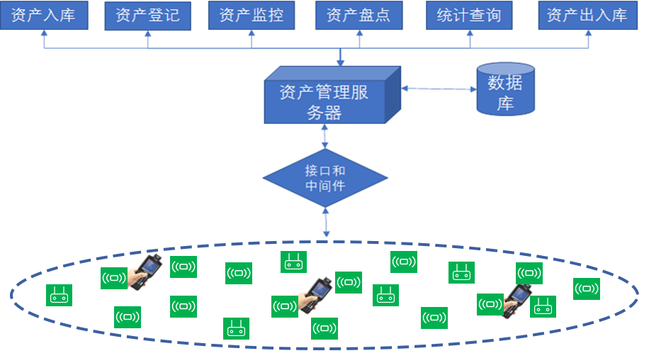 智能倉儲功能