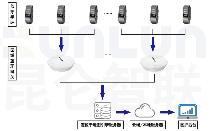 藍牙網關打造智慧醫(yī)院