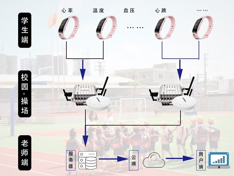 藍牙手環+藍牙網關打造智能運動課