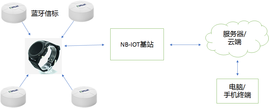 藍牙信标+藍牙手表定位方案框架圖